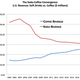 coffee revenue